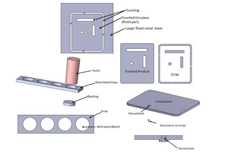 piercing hole in sheet metal|blanking and piercing diagram.